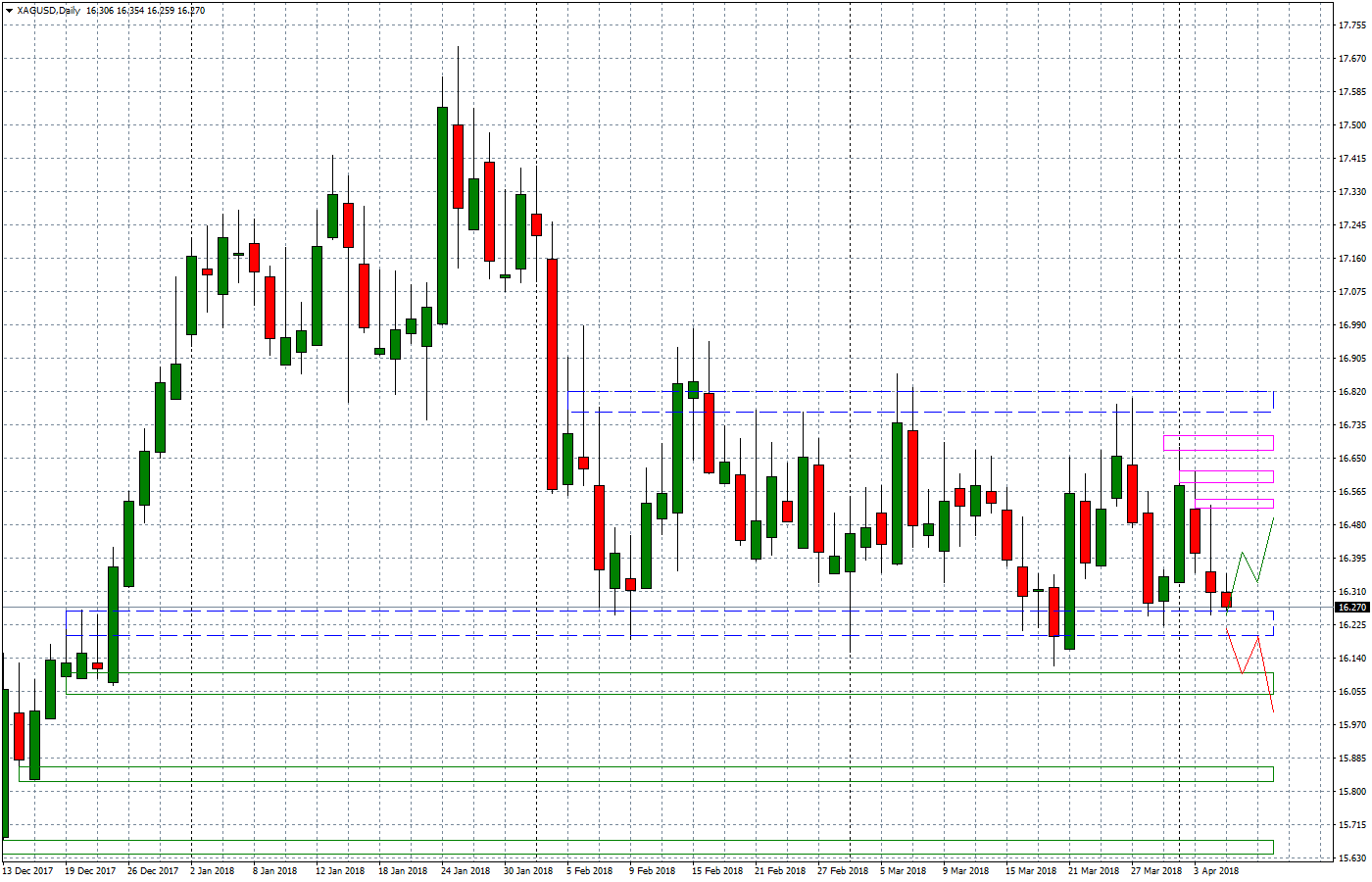 2018.04.05_XAGUSDDaily.png