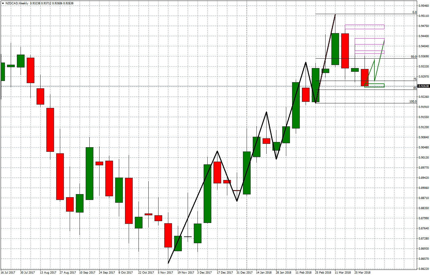 2018.04.06_NZDCADWeekly.png