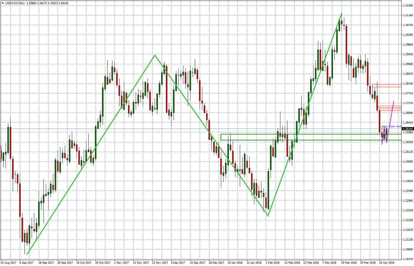 2018.04.16_USDCADDaily.png