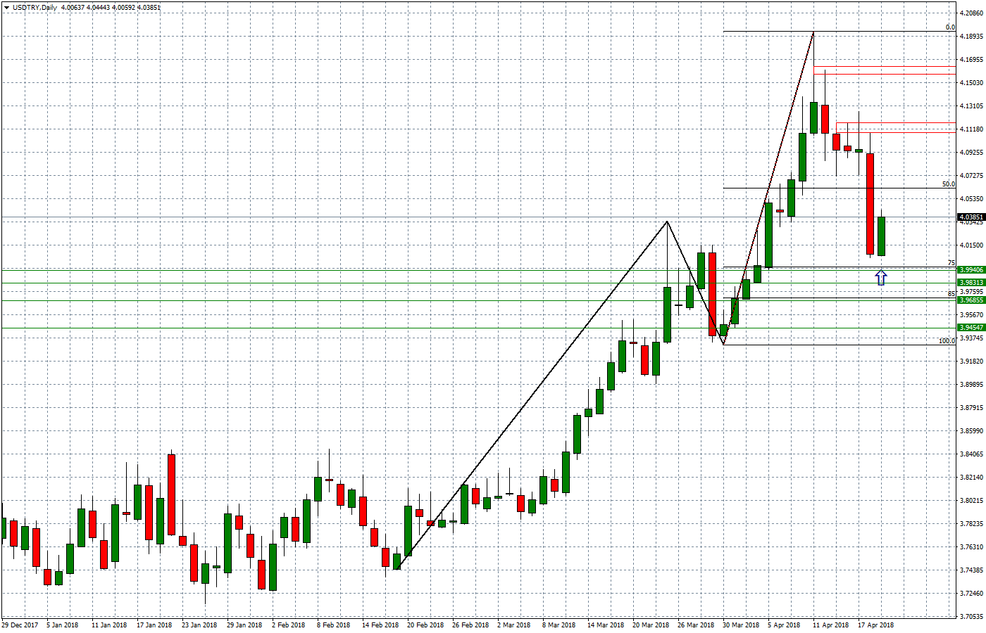 2018.04.20_USDTRYDaily.png