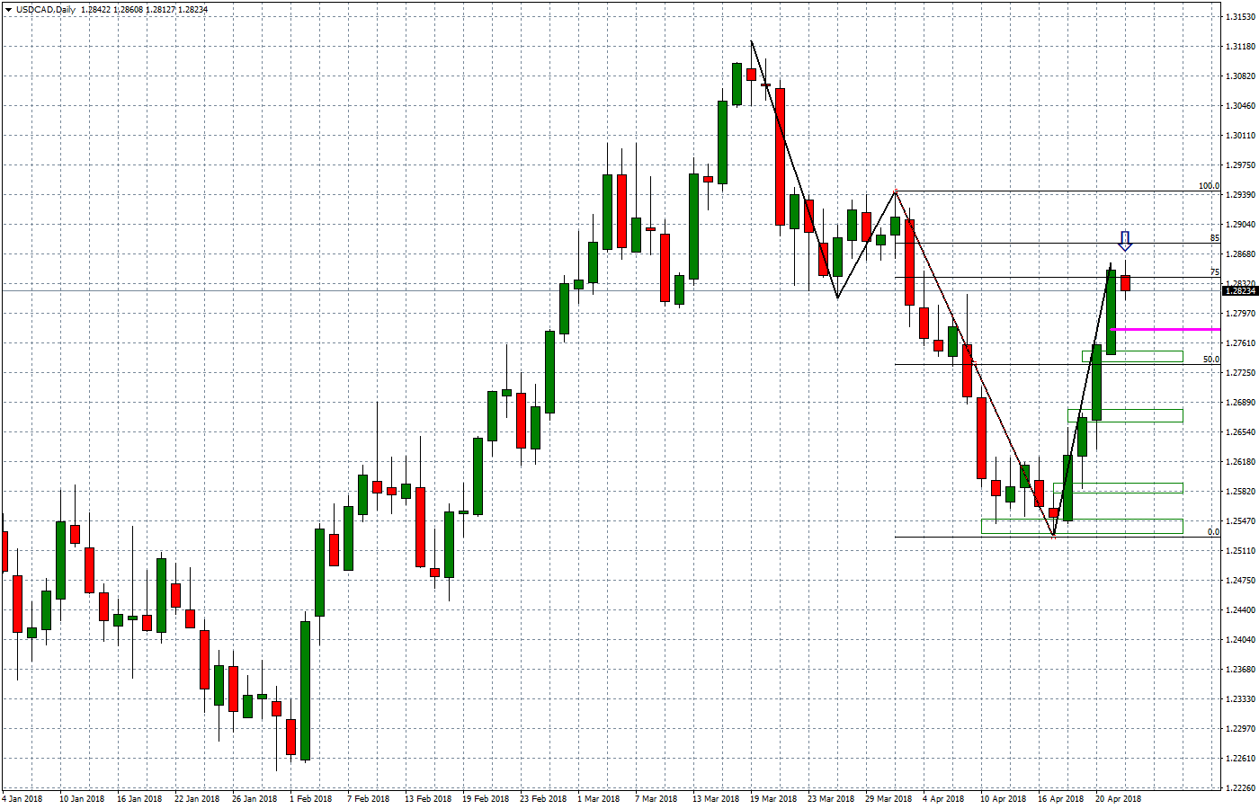 2018.04.25_USDCADDaily.png