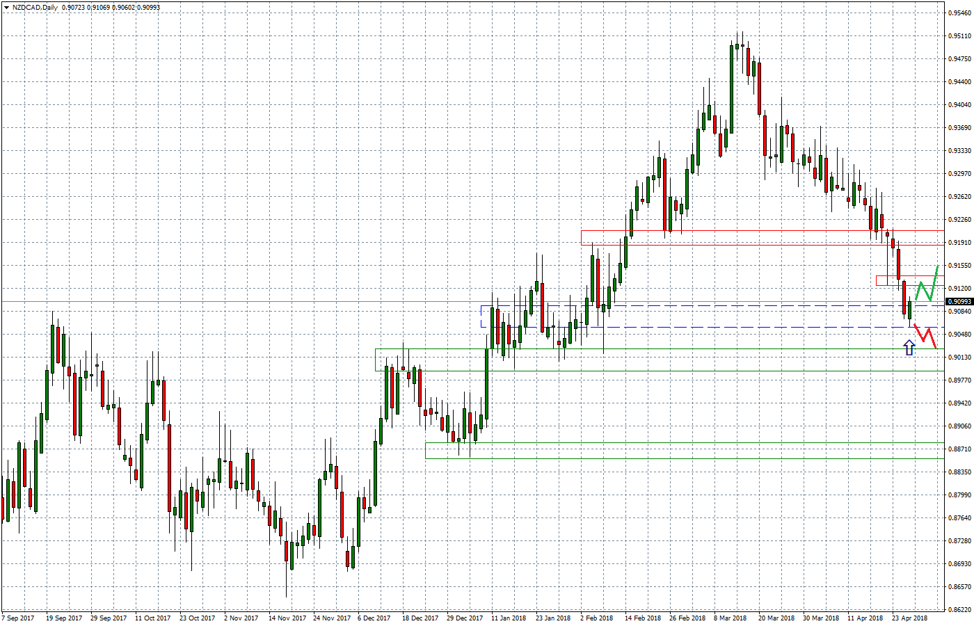 2018.04.27_NZDCADDaily.png