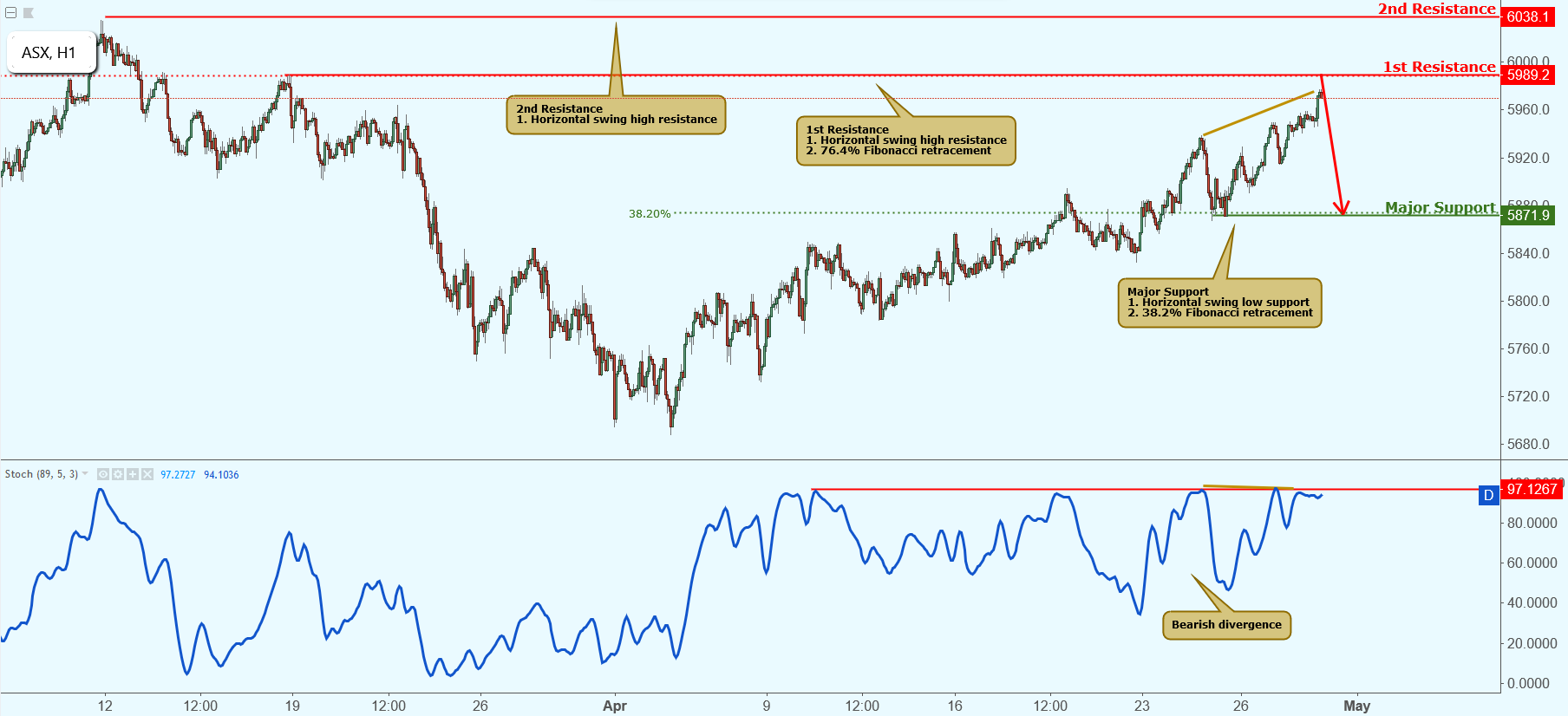 ASX Testing Resistance, Potential Drop!