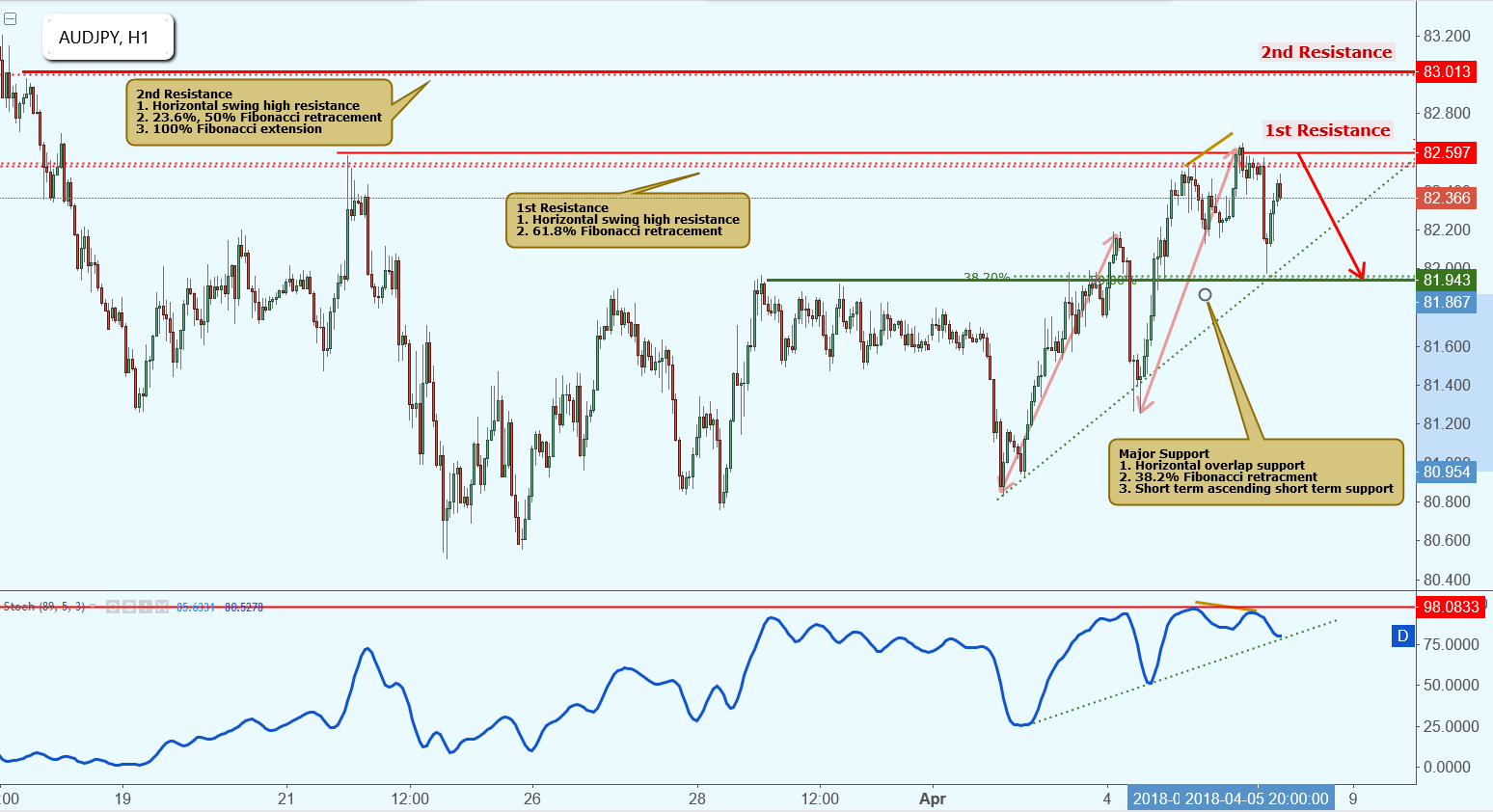 AUDJPY Approaching First Resistance, Potential Drop!