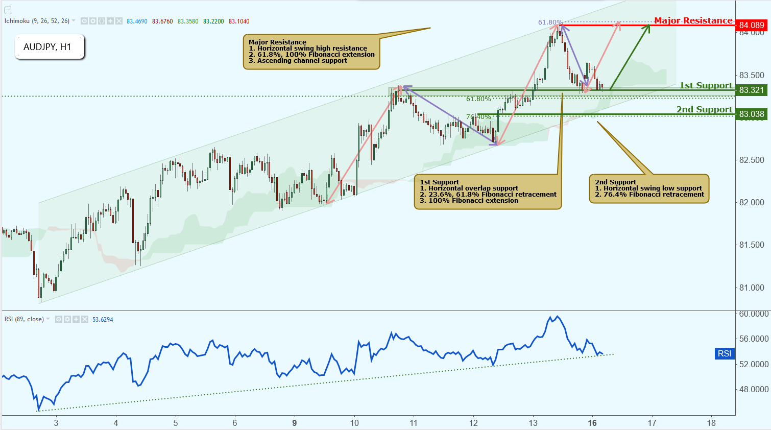 AUDJPY Testing Support, Potential Rise!