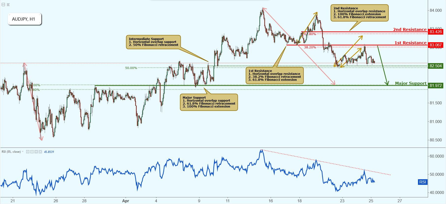 AUDJPY Approaching Resistance, Potential Drop!