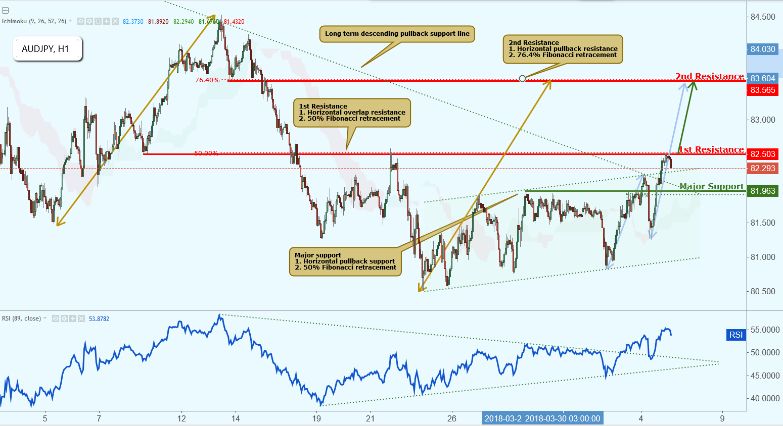 AUDJPY Approaching Resistance, Watch for Breakout!
