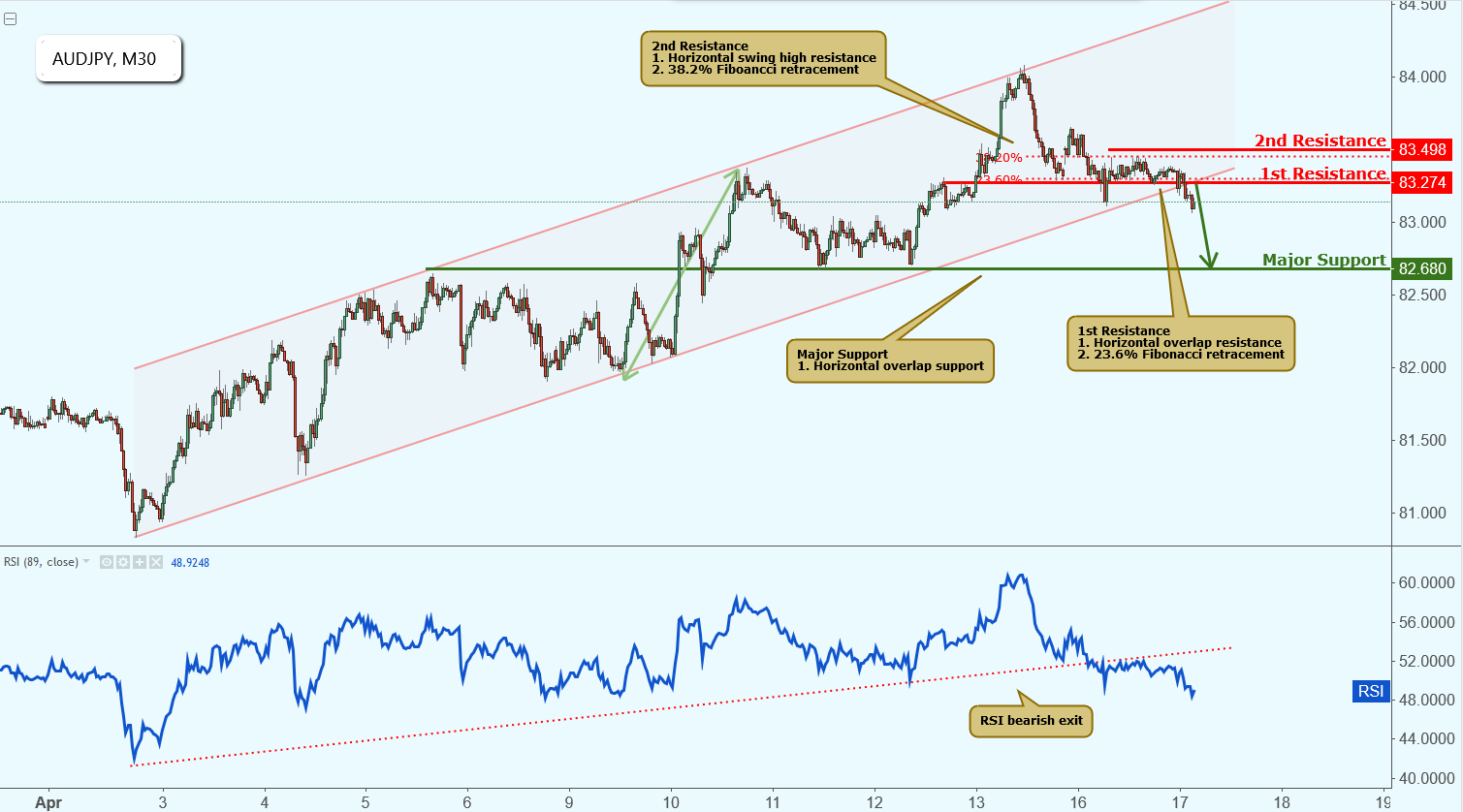 AUDJPY Broke Out of Resistance, Further Potential Drop!