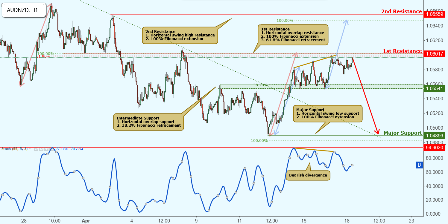 AUDNZD Is Approaching Resistance, Potential Drop!