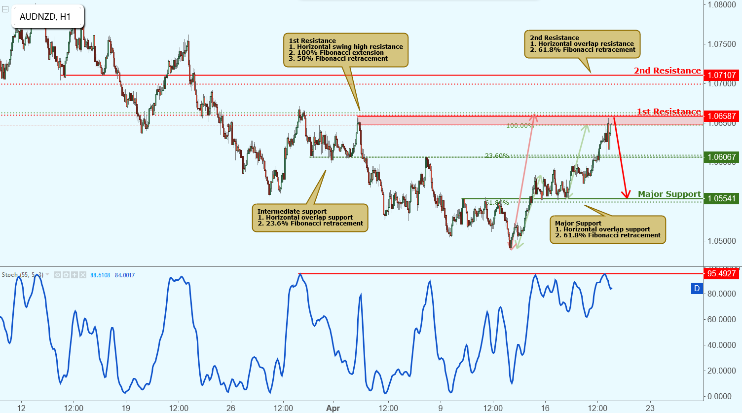 AUDNZD Testing Resistance, Potential Drop!