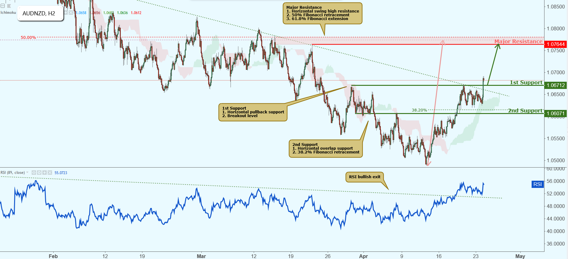 AUDNZD Is Approaching Support, Potential Bounce!