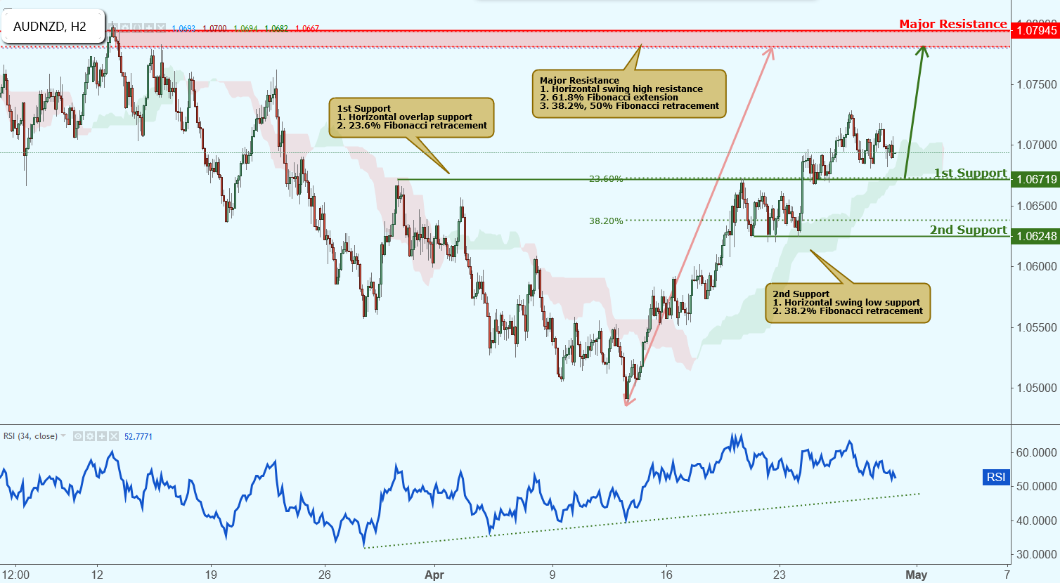AUDNZD Approaching Support, Potential Bounce!