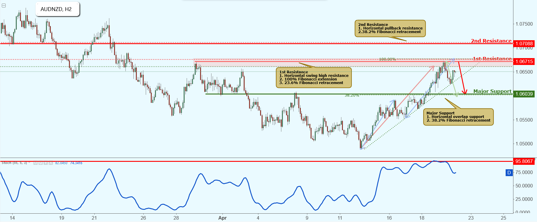 AUDNZD Is Approaching Resistance, Potential Drop!