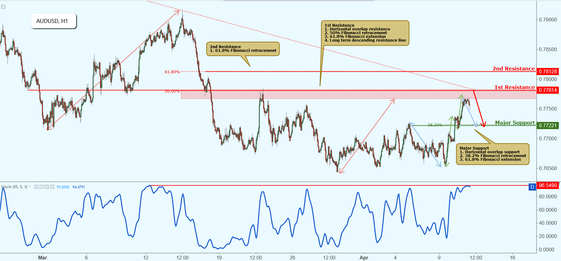 AUDUSD Reacting Off Resistance, Further Potential Drop!