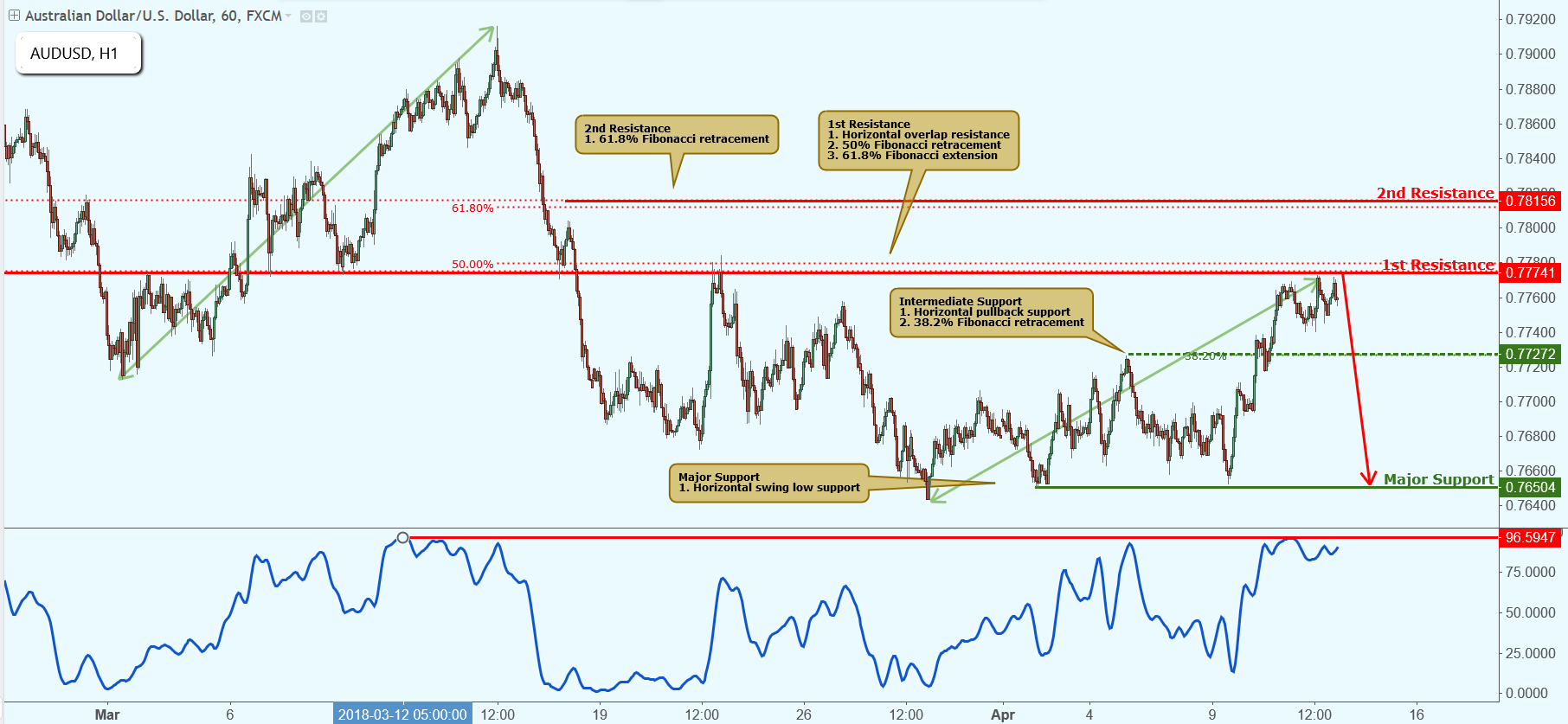 AUDUSD Testing Resistance, Potential Drop!