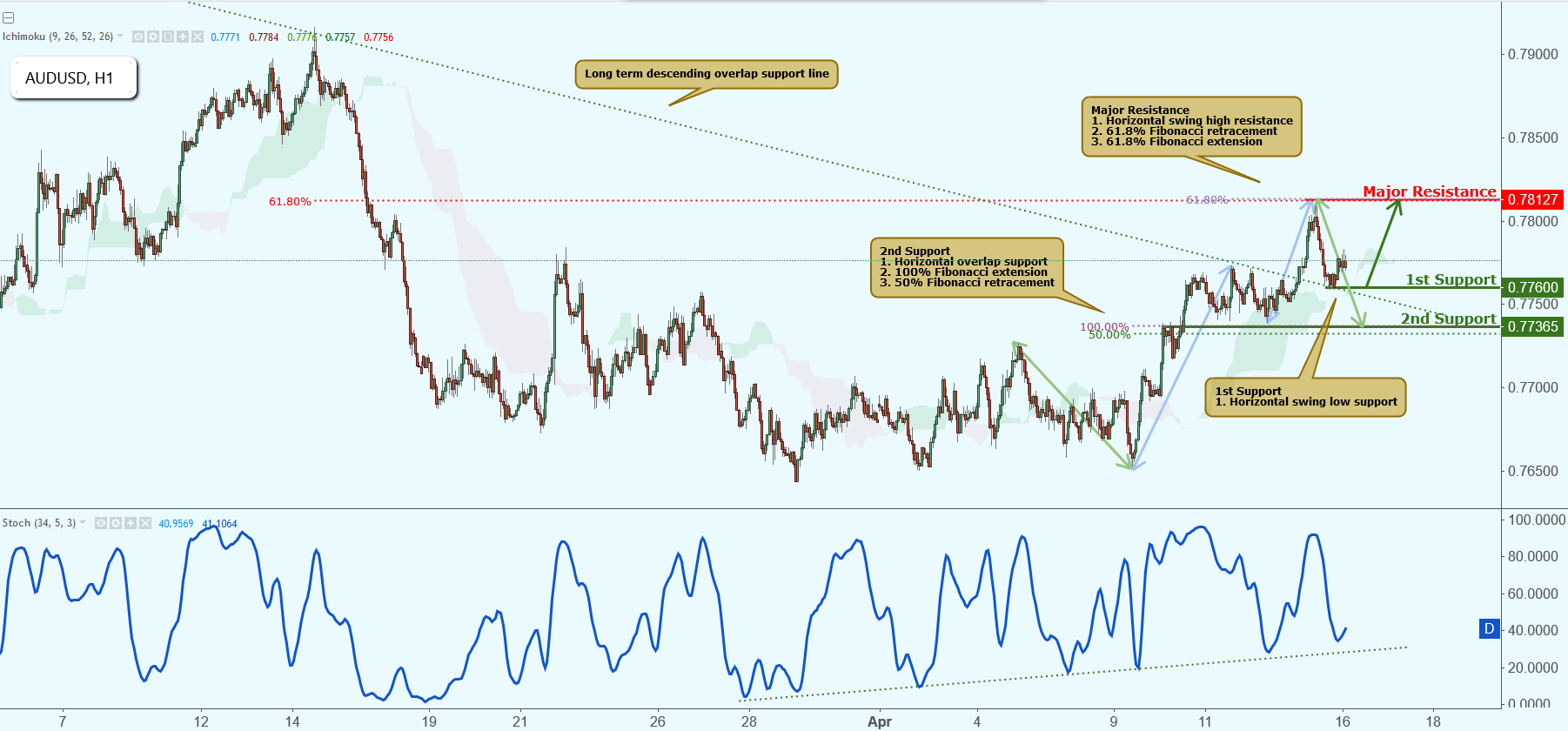 AUDUSD Approaching Support, Potential Rise!