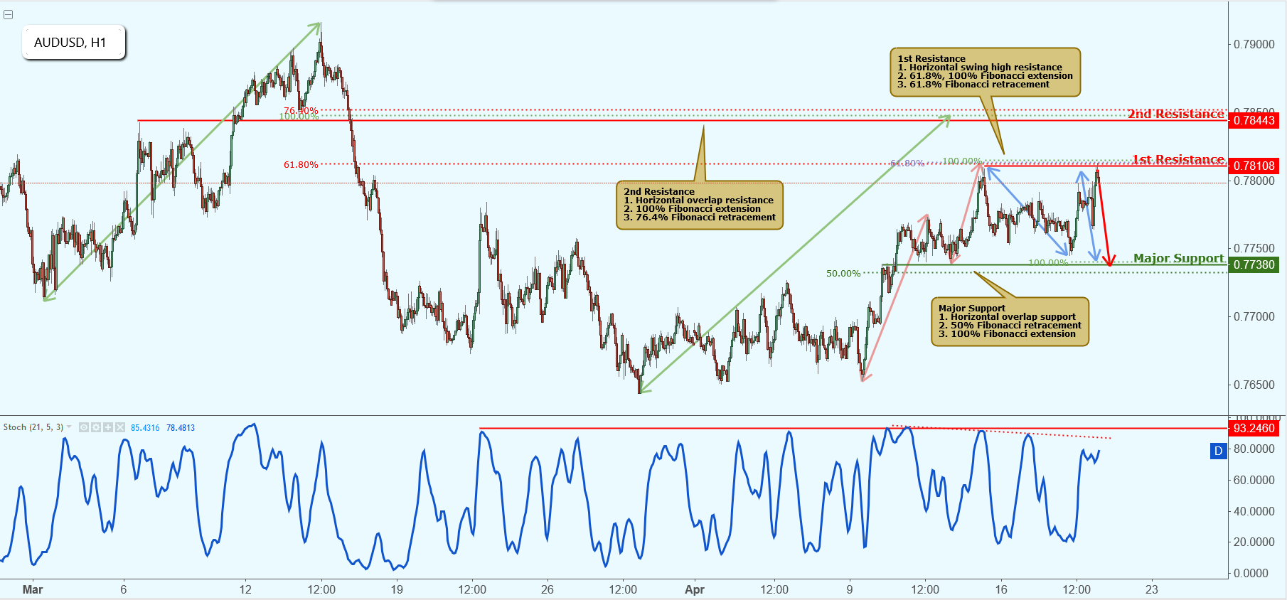 AUDUSD Approaching Resistance, Potential Drop!