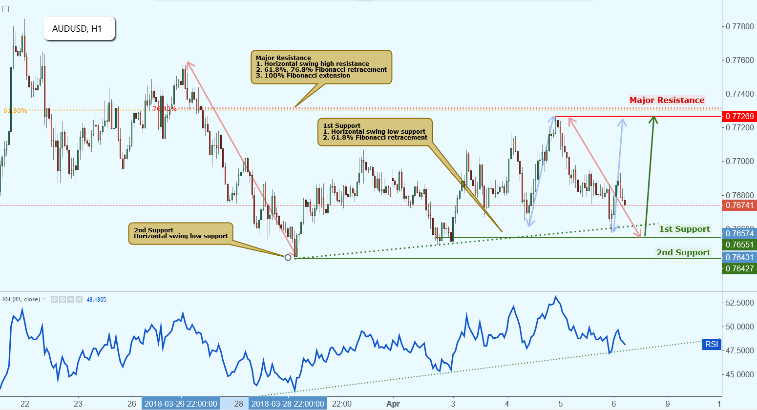 AUDUSD Approaching Support, Potential Rise!