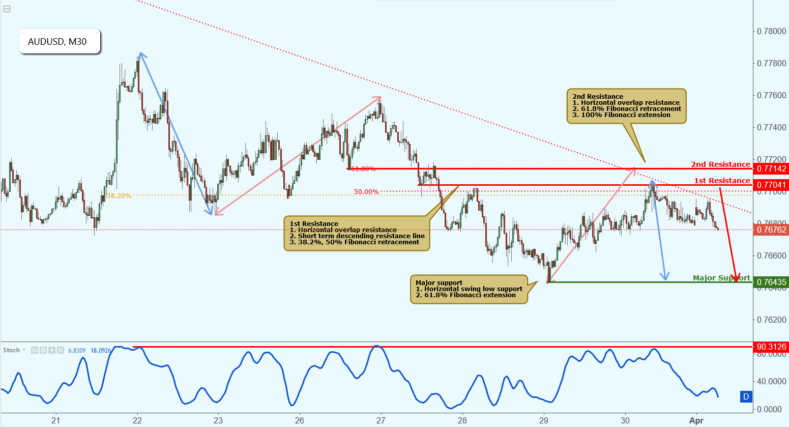 AUDUSD Approaching Resistance, Potential Drop!
