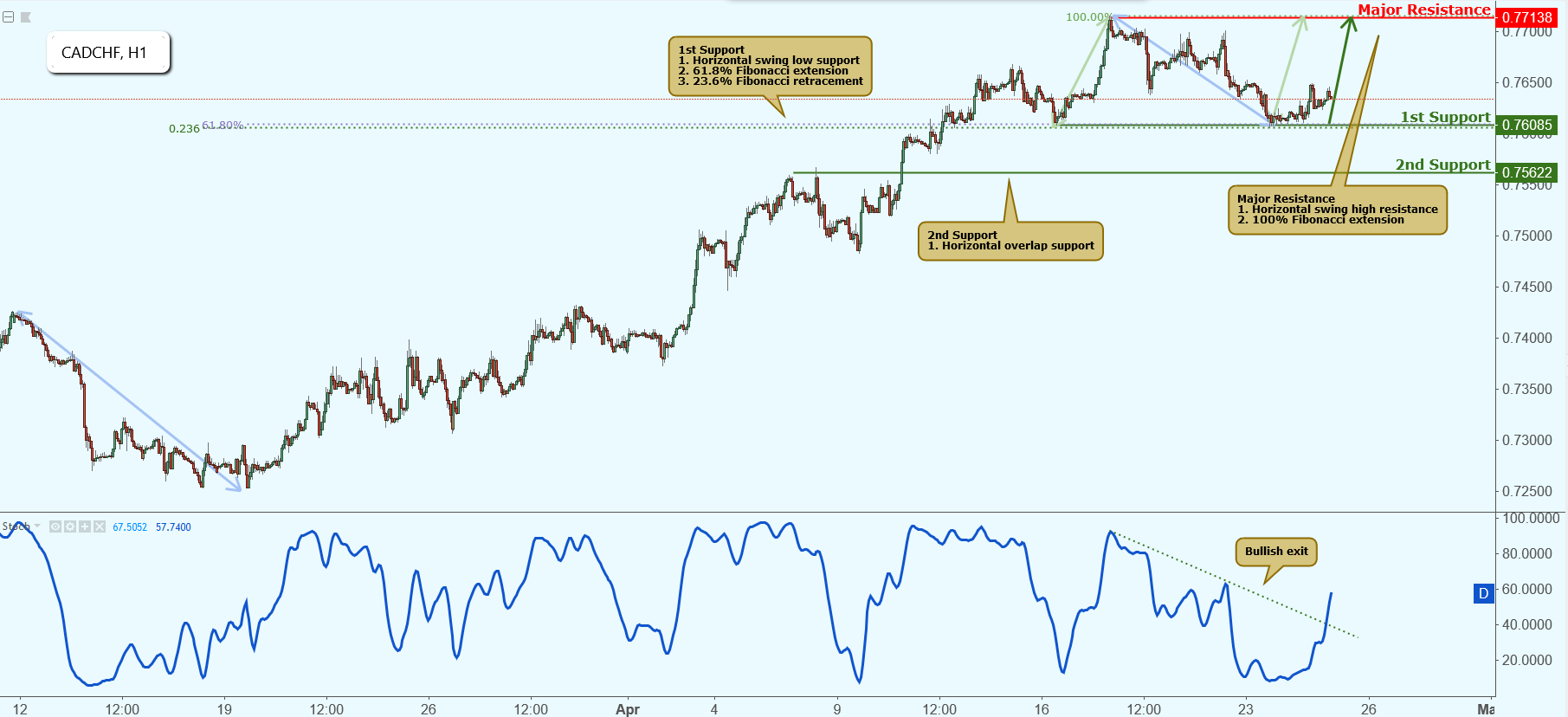 CADCHF Approaching Support, Potential Bounce!
