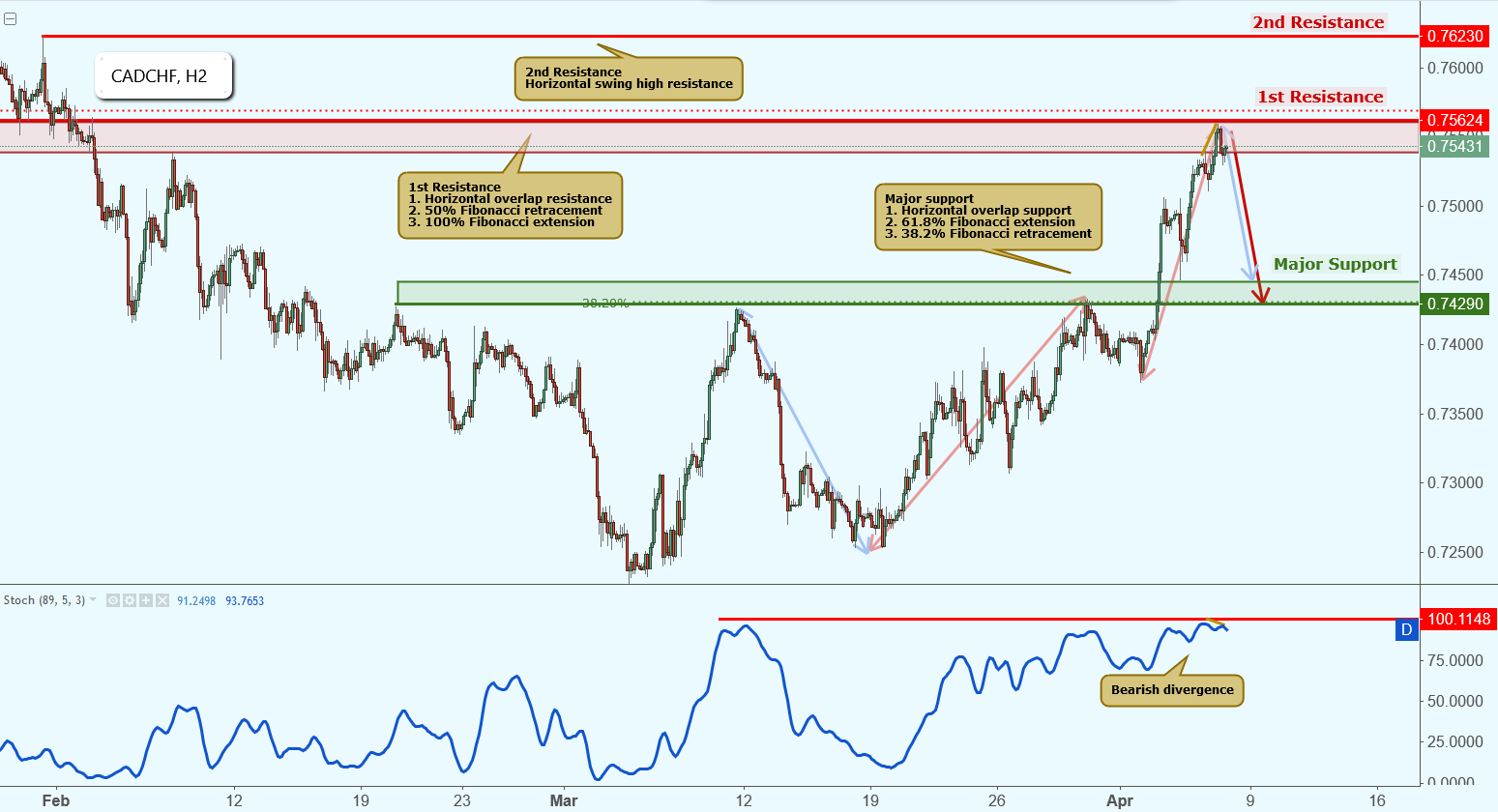 CADCHF Approaching First Resistance, Potential Drop!