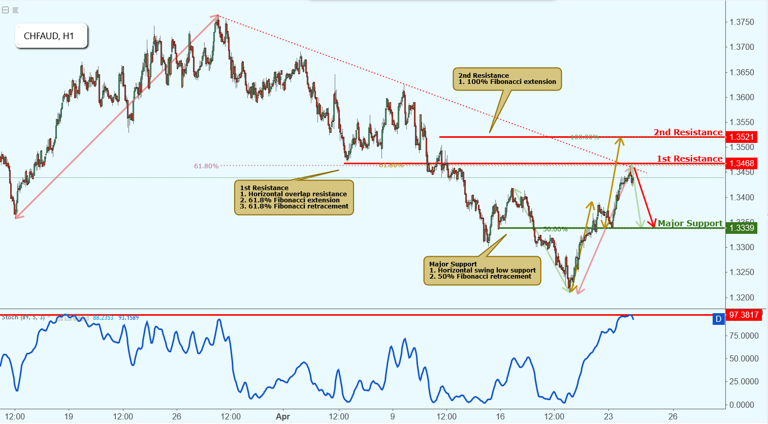CHFAUD Approaching Resistance, Potential Drop!