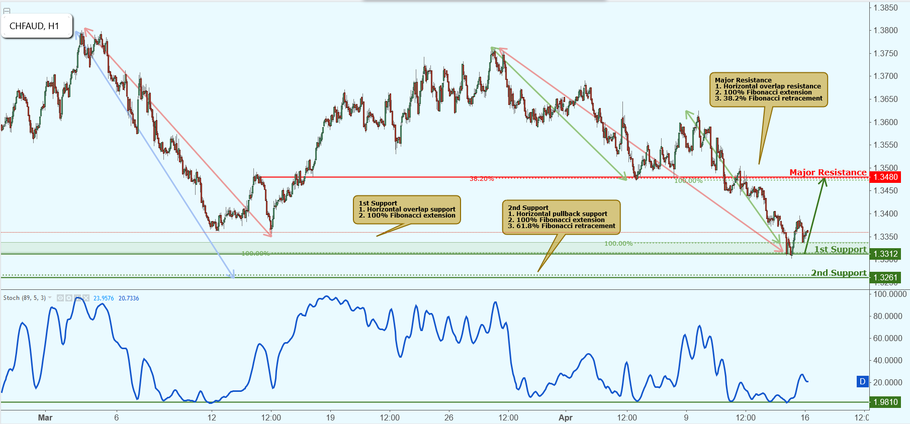 CHFAUD Approaching Support, Potential Bounce!