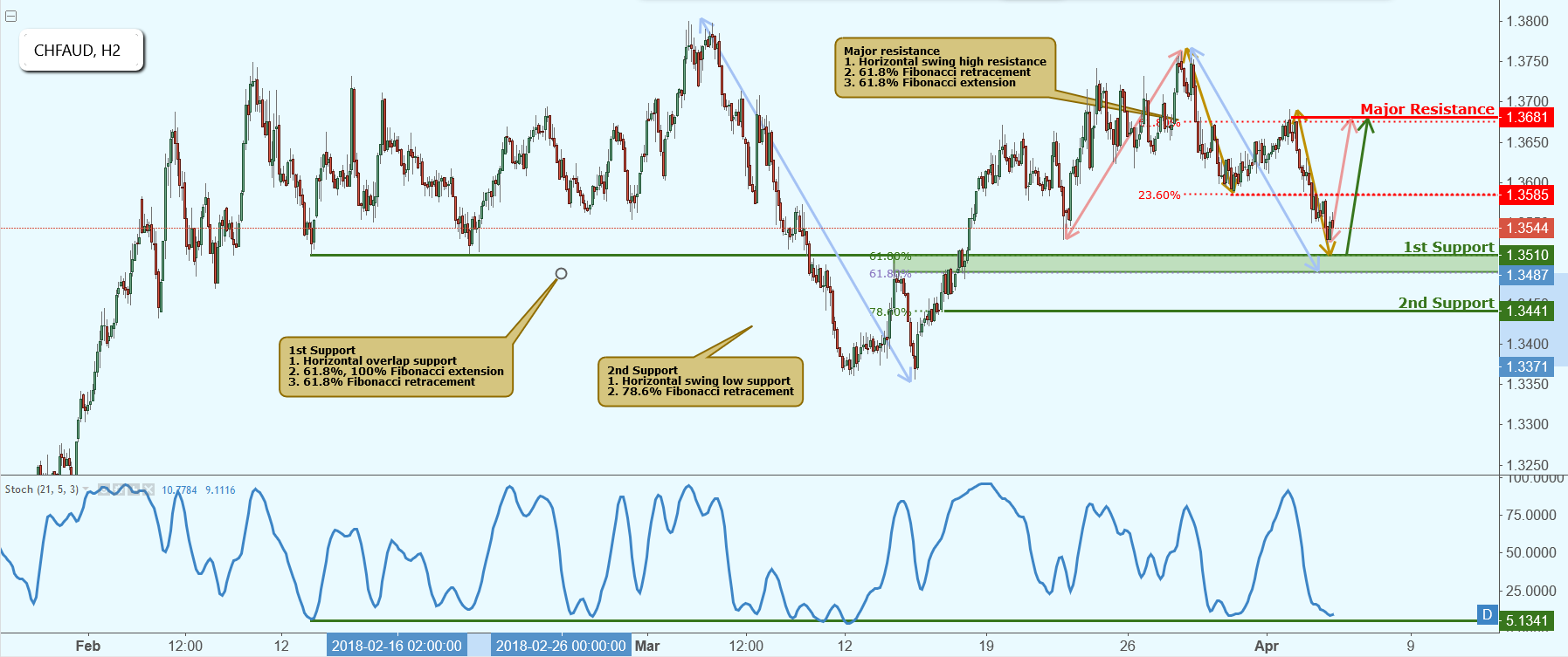 CHFAUD Approaching Support, Potential Bounce!