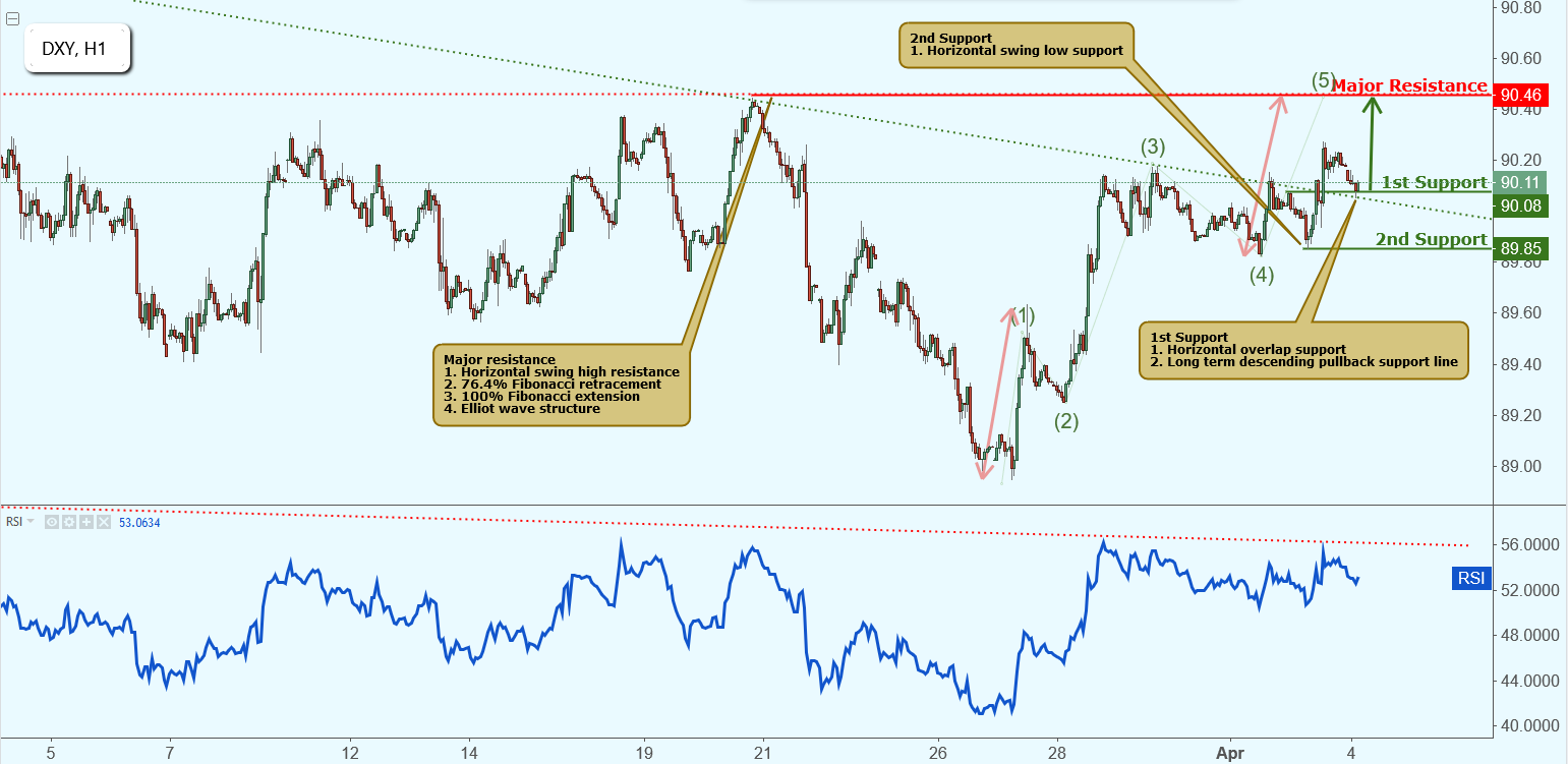 DXY Testing Support, Potential Rise!