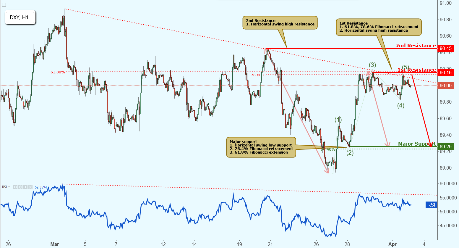DXY Reacted Off Resistance, Potential for Further Drop!