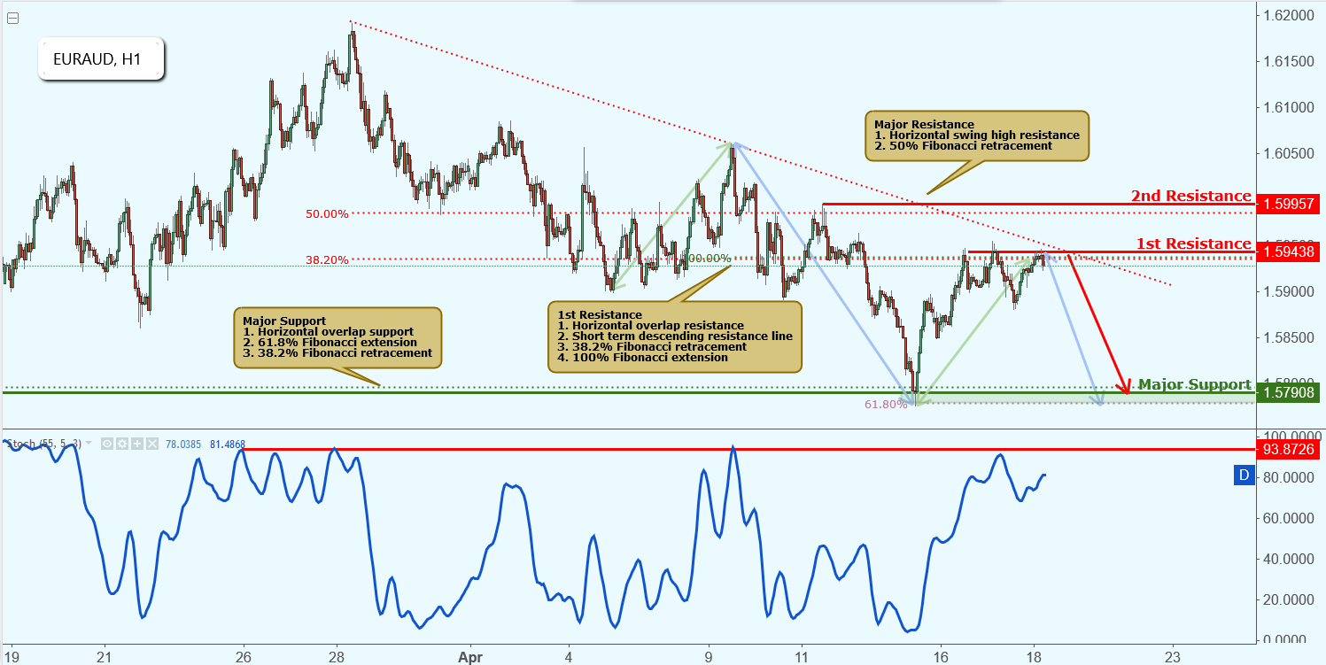 EURAUD Approaching Resistance, Potential Drop!