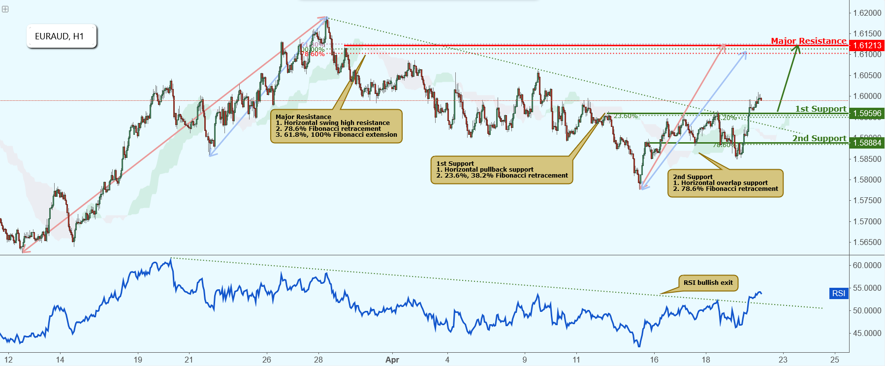 EURAUD Broke Out of Resistance, Further Potential Rise!