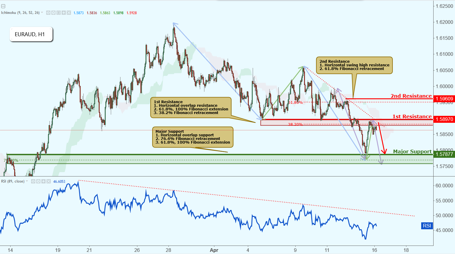 EURAUD Testing Resistance, Potential Drop!