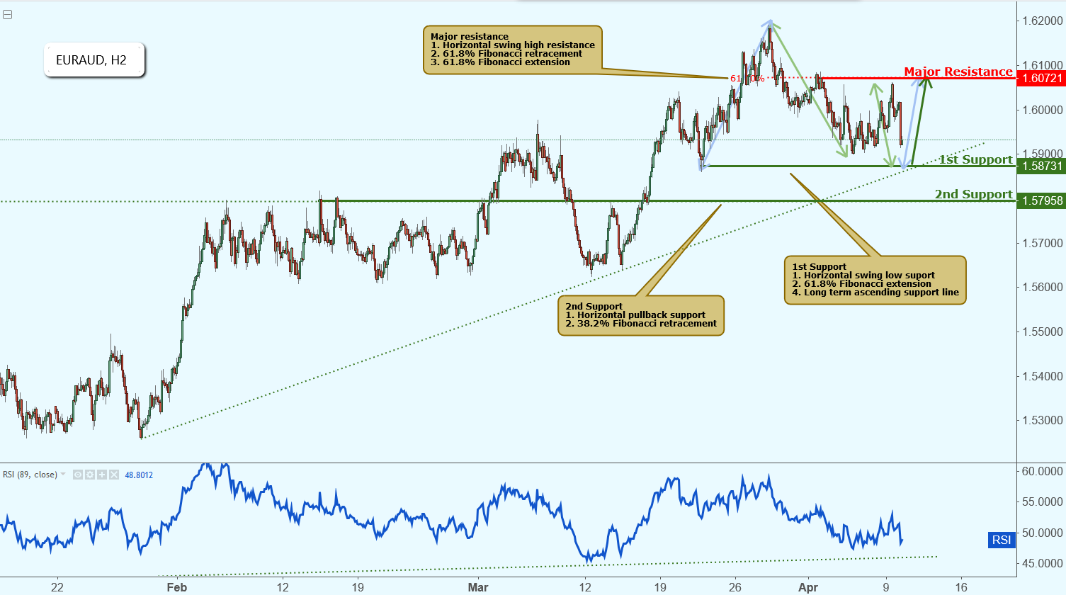 EURAUD Approaching Support, Potential Bounce!