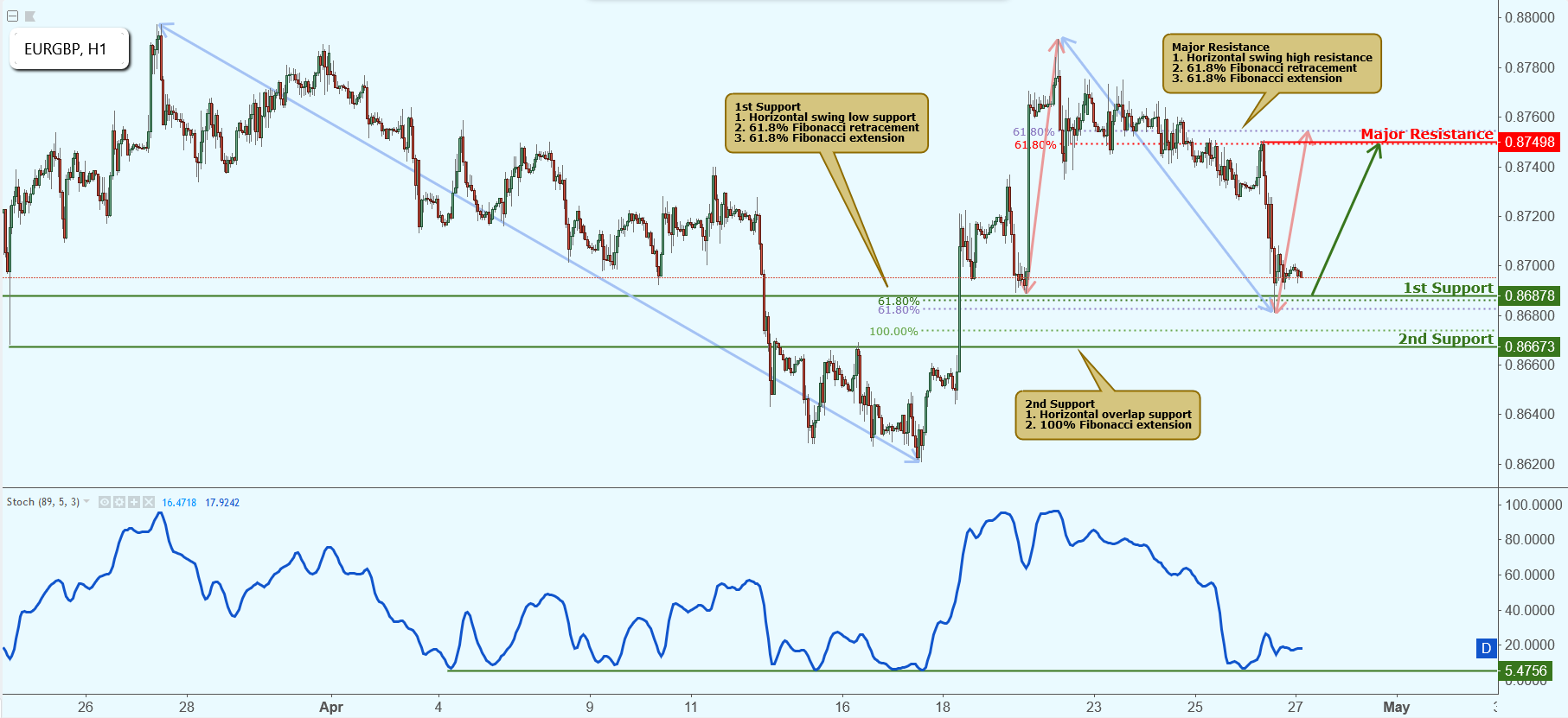 EURGBP Approaching Support, Watch for Potential Bounce!