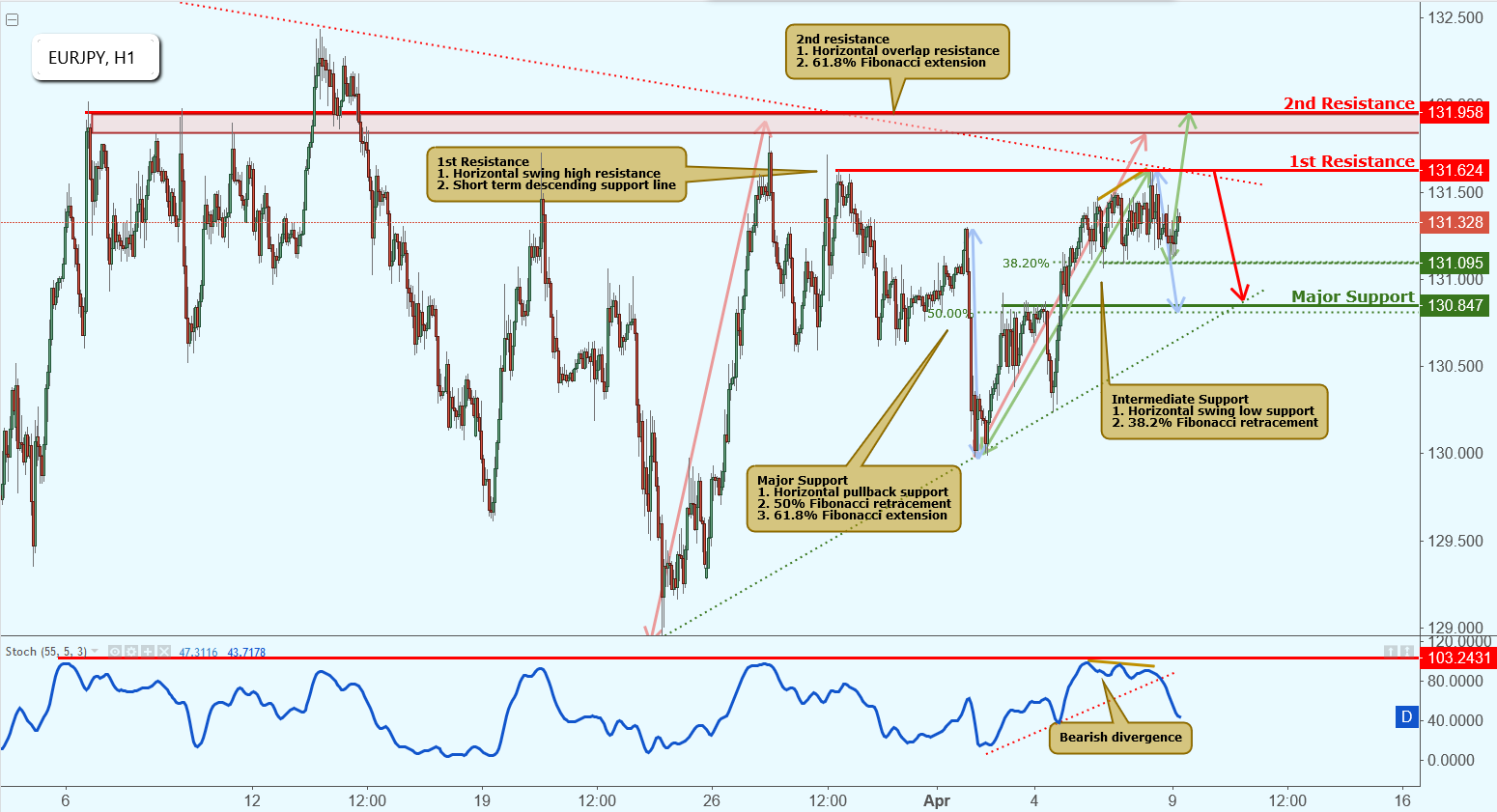 EURJPY Is Approaching Resistance, Potential Drop!