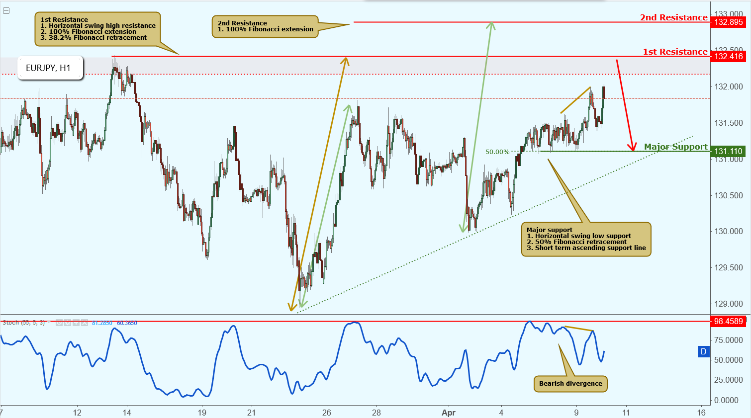 EURJPY Approaching Resistance, Potential Drop!