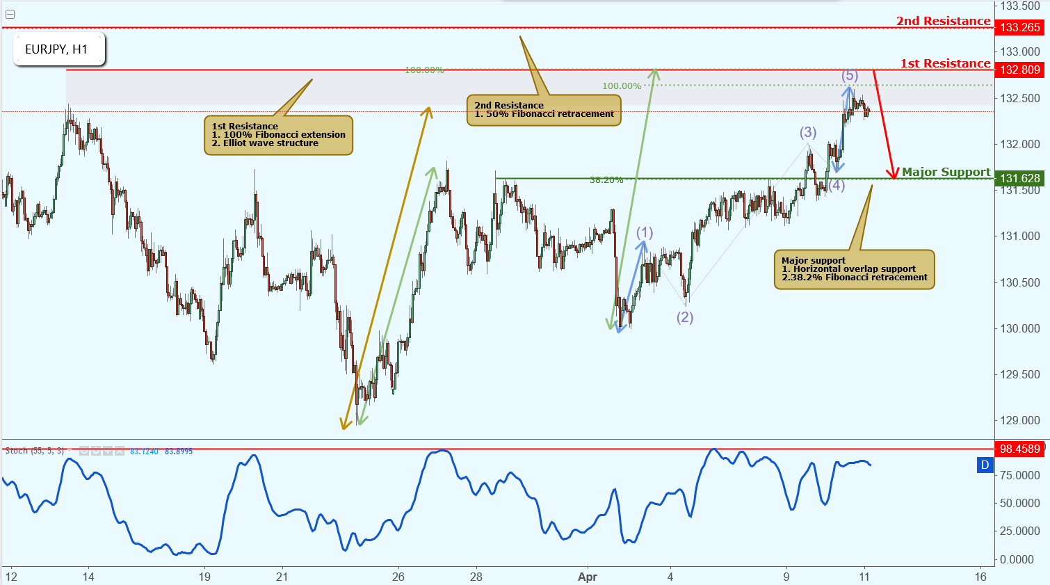 EURJPY Approaching Resistance, Potential Drop!