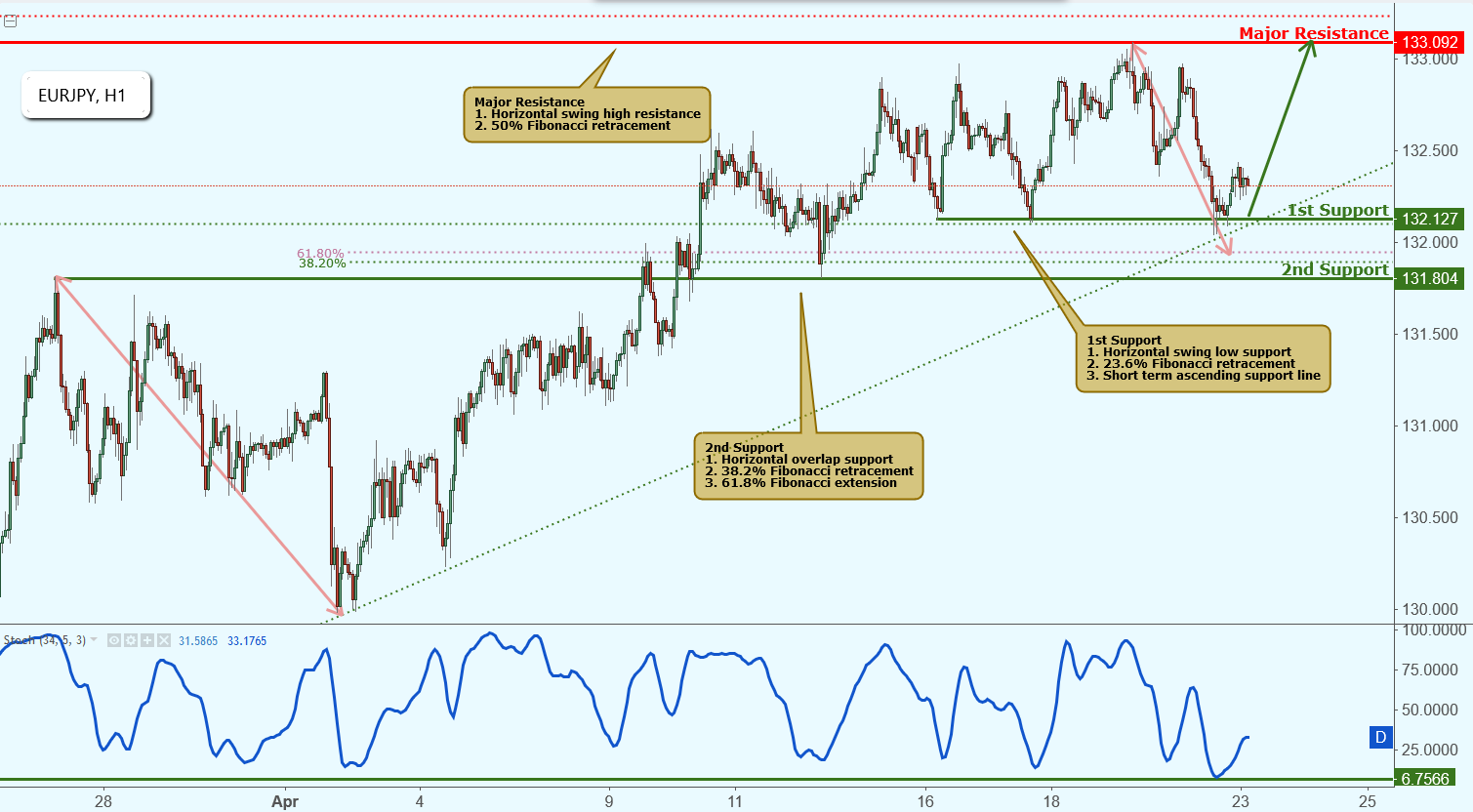 EURJPY Approaching Support, Potential Bounce!