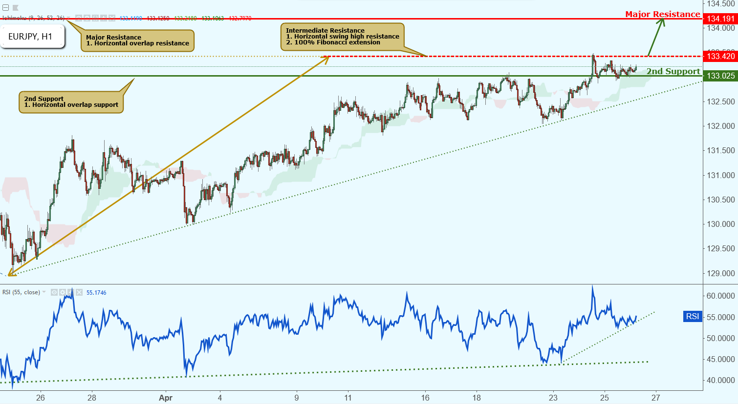 EURJPY Approaching Support, Potential Rise!