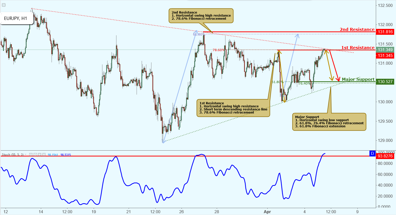 EURJPY Testing Resistance, Watch for Potential Drop!