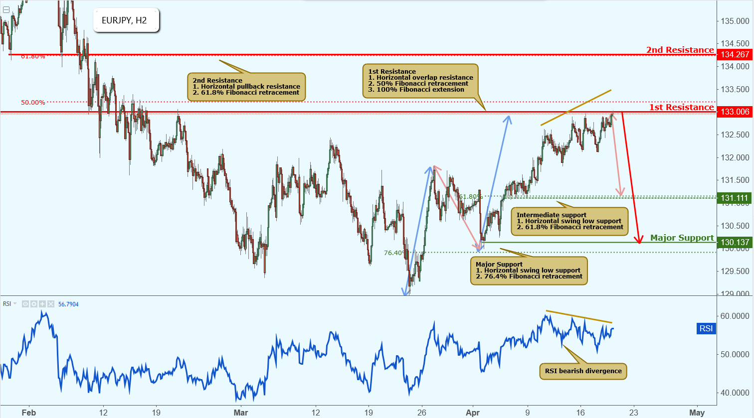 EURJPY Testing Resistance, Potential Drop!