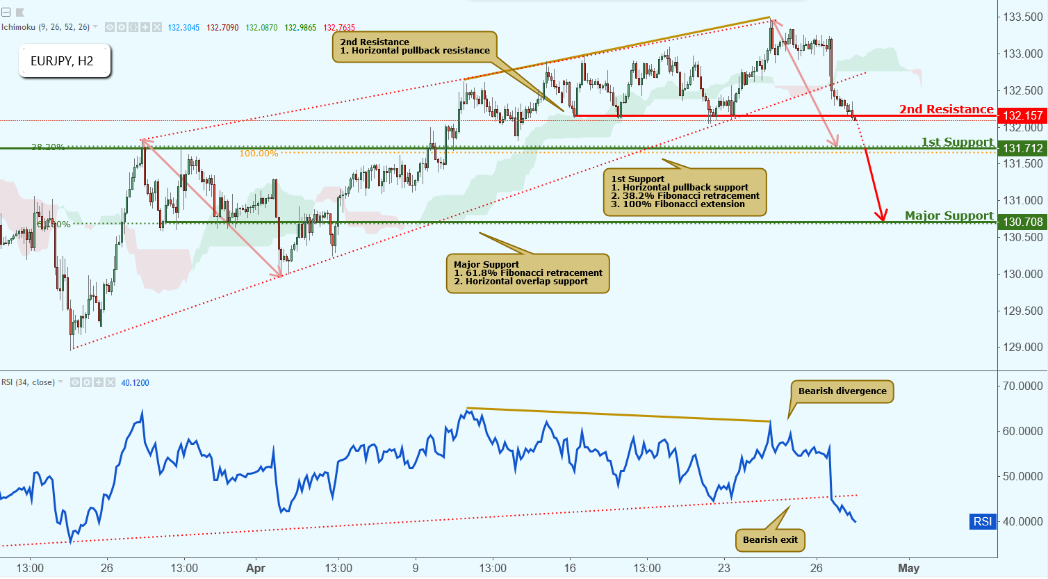 EURJPY Broke Out of Support, Further Potential Drop!