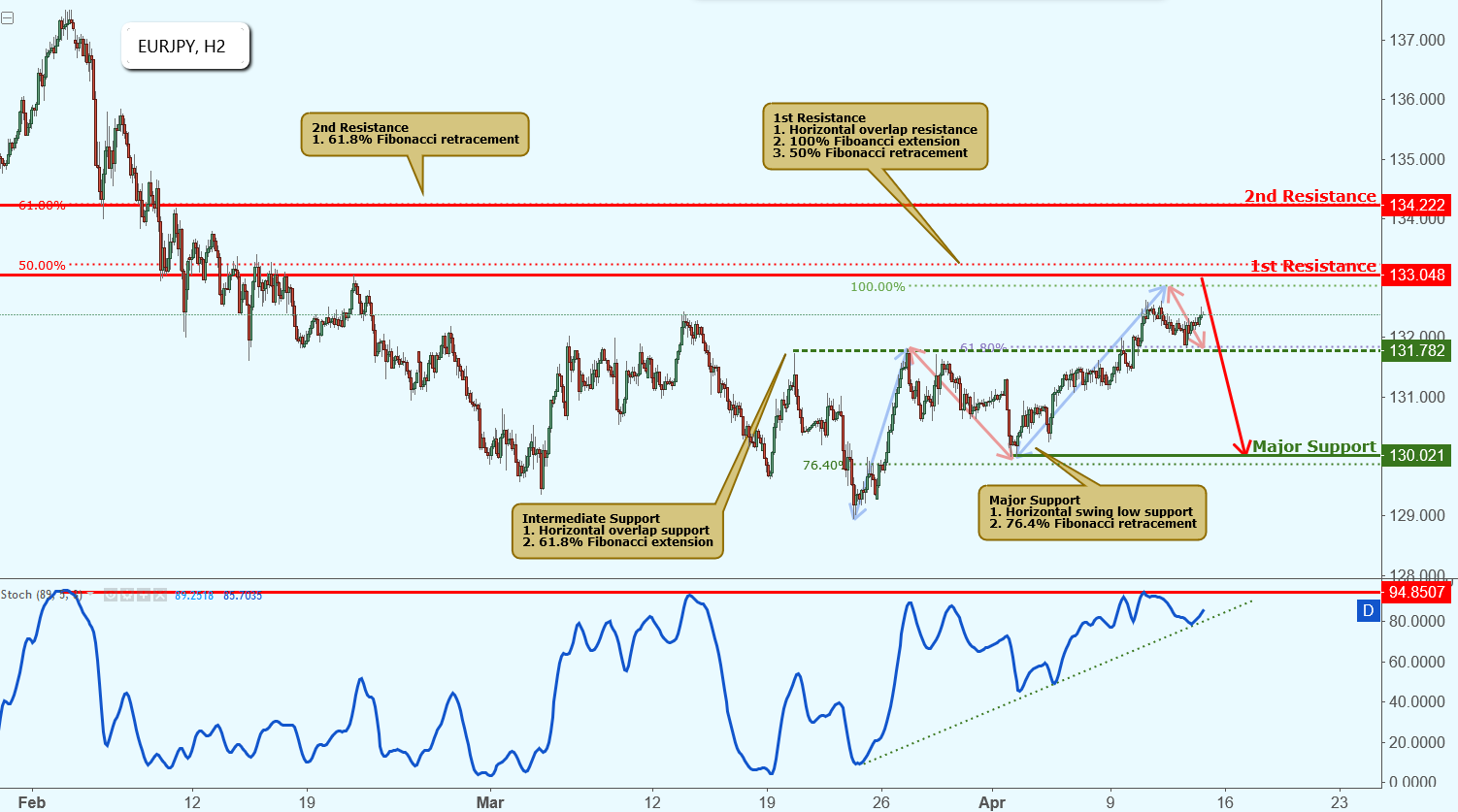 EURJPY Is Approaching Resistance, Potential Drop!