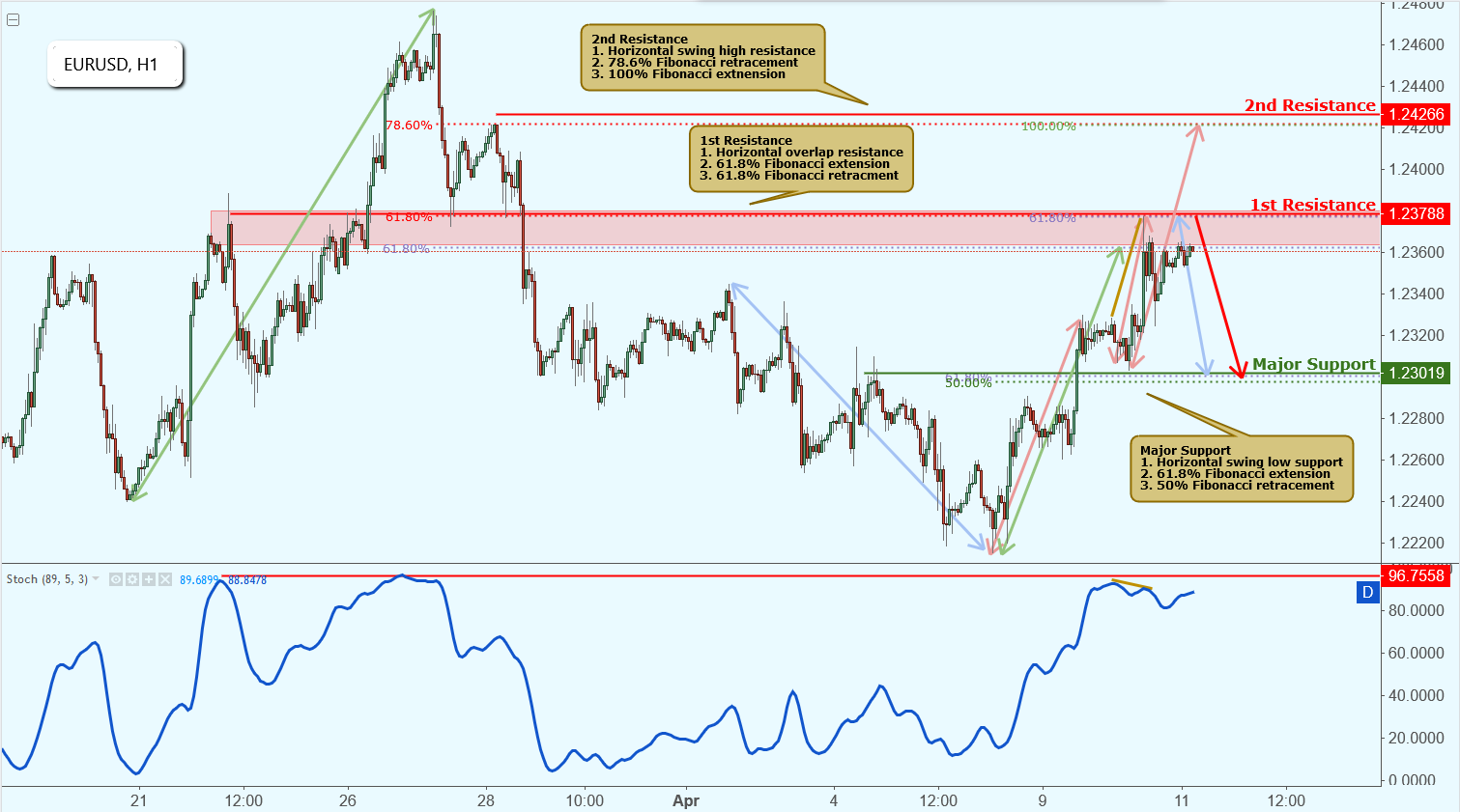 EURUSD Approaching Resistance, Potential Drop!