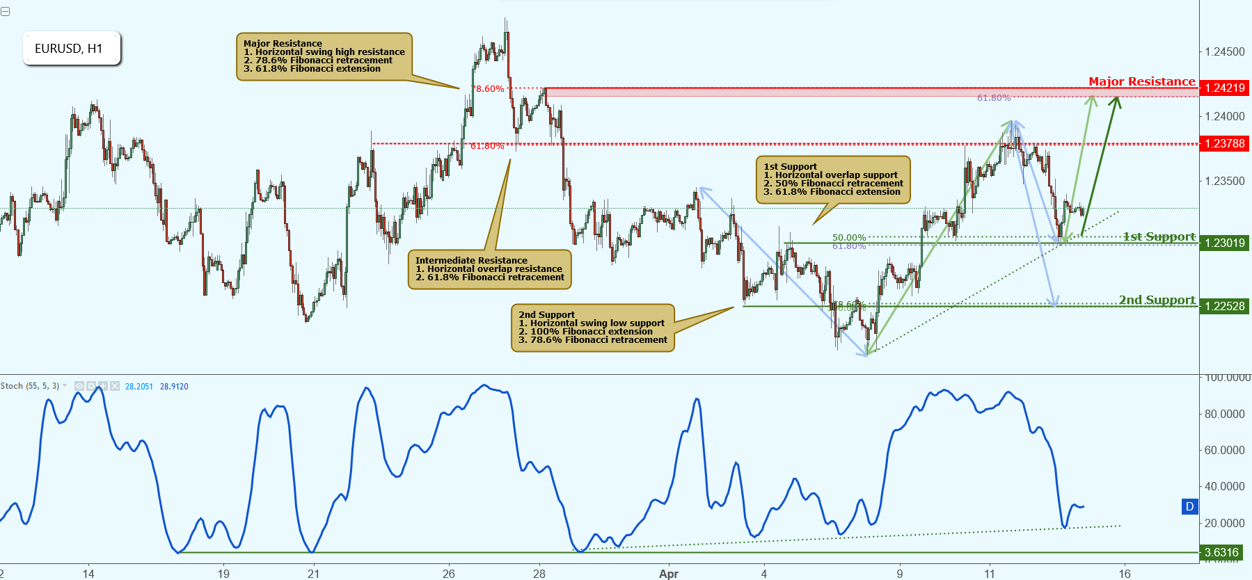 EURUSD Approaching Support, Potential Rise!