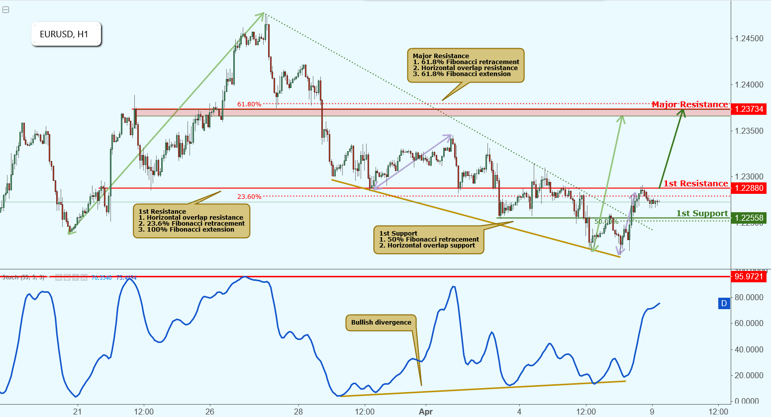EURUSD Testing Resistance, Watch for Breakout!