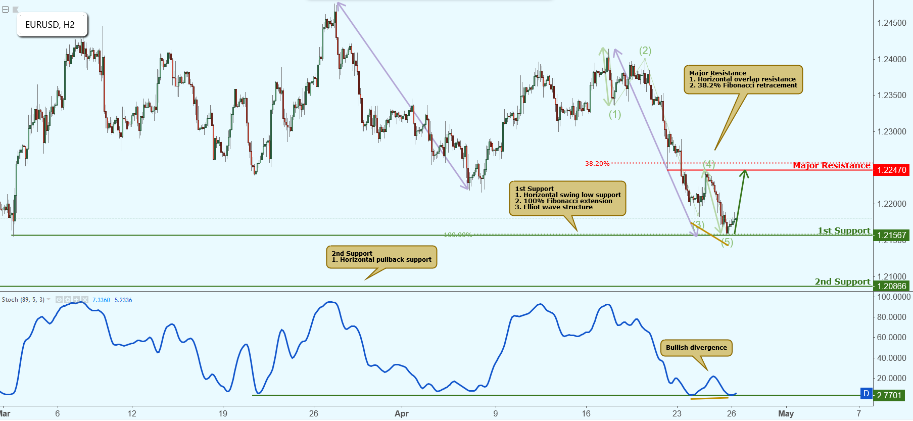 EURUSD Bouncing Off Support, Further Potential Rise!