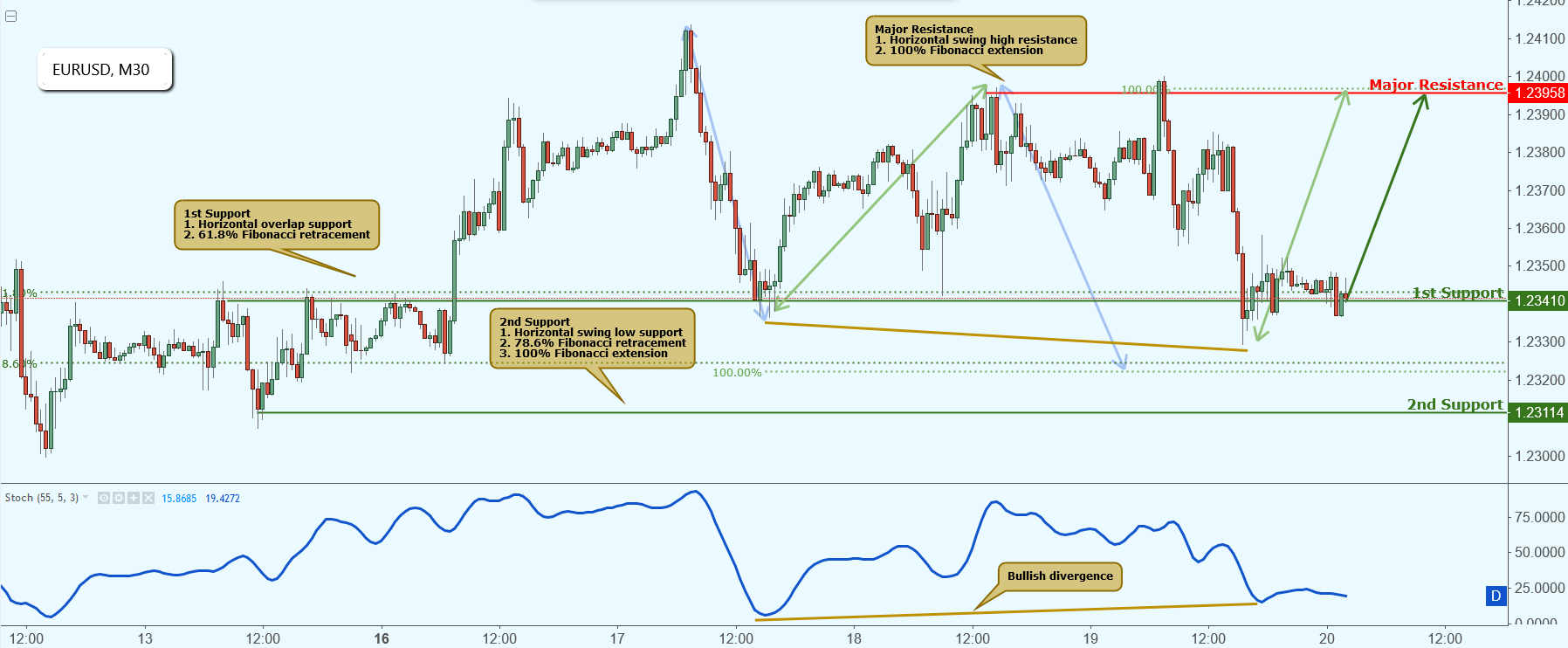 EURUSD Testing Support, Potential Bounce!