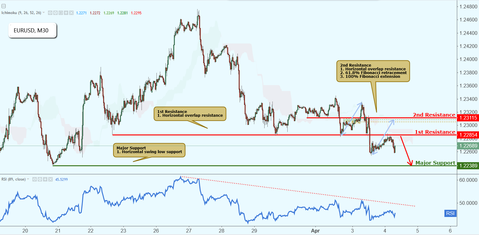 EURUSD Reacting Off Resistance, Further Potential Drop!